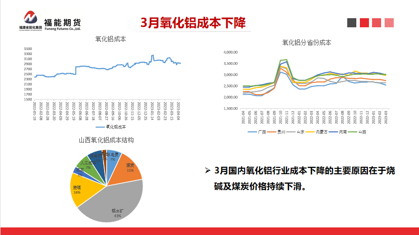 福能期货：新投产能集中释放，氧化铝价格承压下行