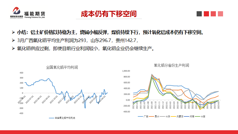 福能期货：新投产能集中释放，氧化铝价格承压下行