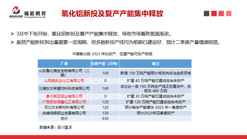 福能期货：新投产能集中释放，氧化铝价格承压下行