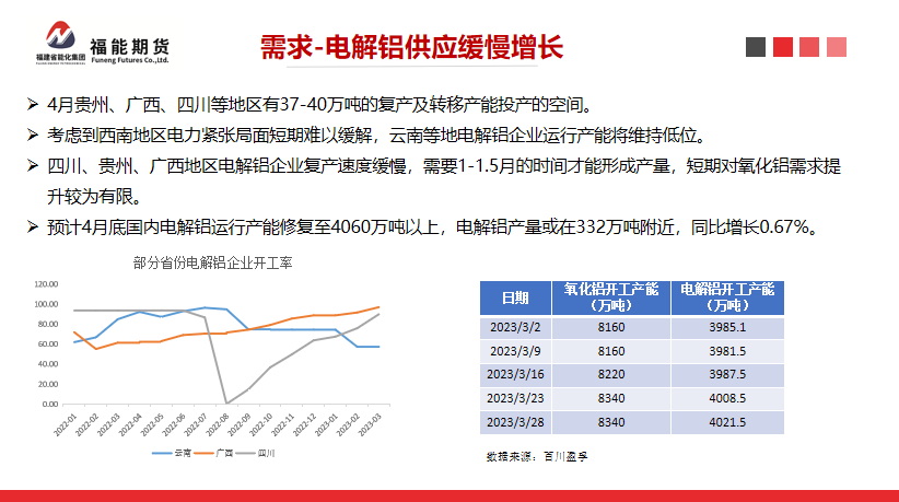 福能期货：新投产能集中释放，氧化铝价格承压下行