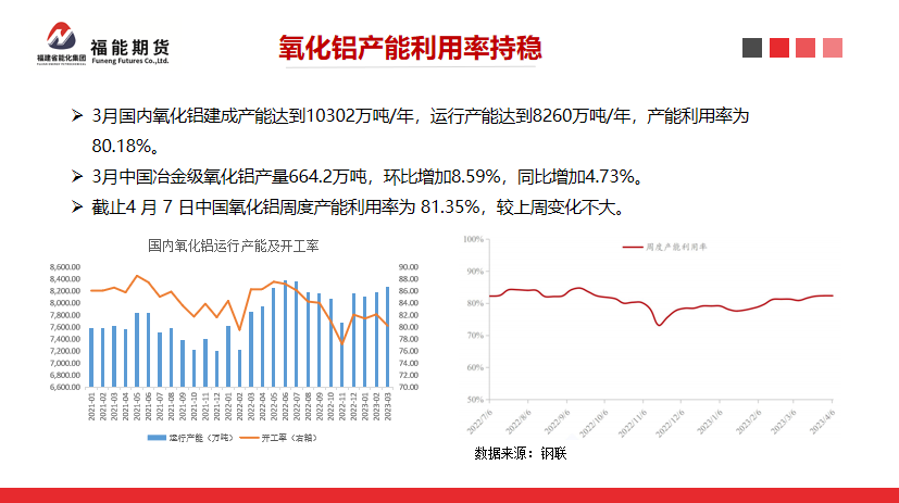 福能期货：新投产能集中释放，氧化铝价格承压下行