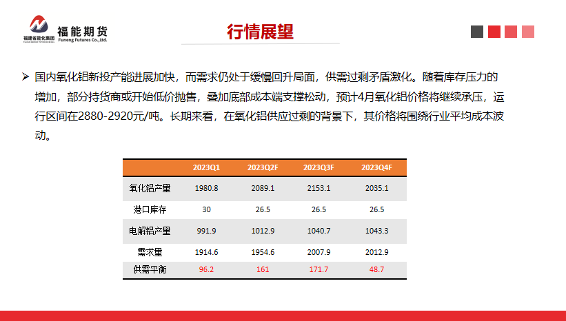 福能期货：新投产能集中释放，氧化铝价格承压下行