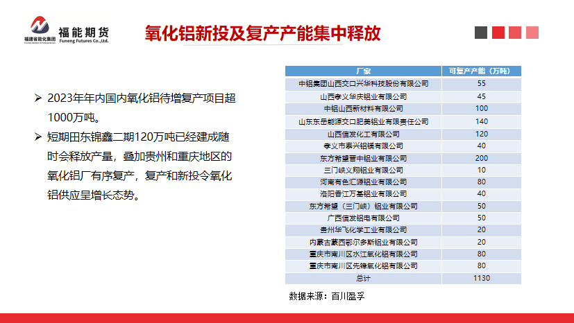 福能期货：新投产能集中释放，氧化铝价格承压下行