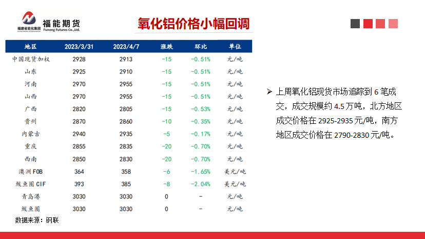 福能期货：新投产能集中释放，氧化铝价格承压下行