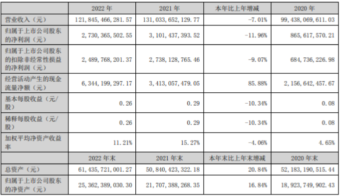 铜陵有色2022年营收1218.45亿 净利27.3亿 研发费用增加