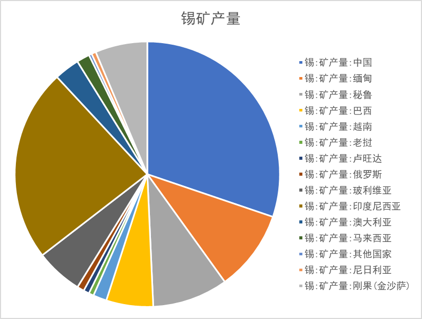 南華期貨：錫價暴漲！緬甸禁止錫礦開採對錫元素供給的影響幾何？