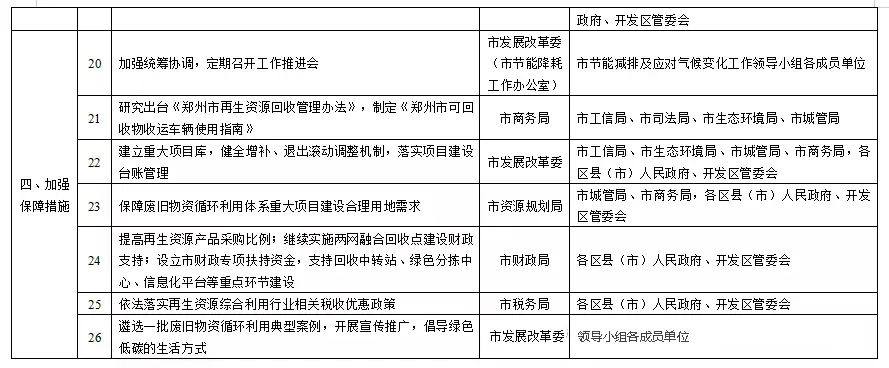 郑州市废旧物资循环利用体系建设实施方案（征求意见稿）