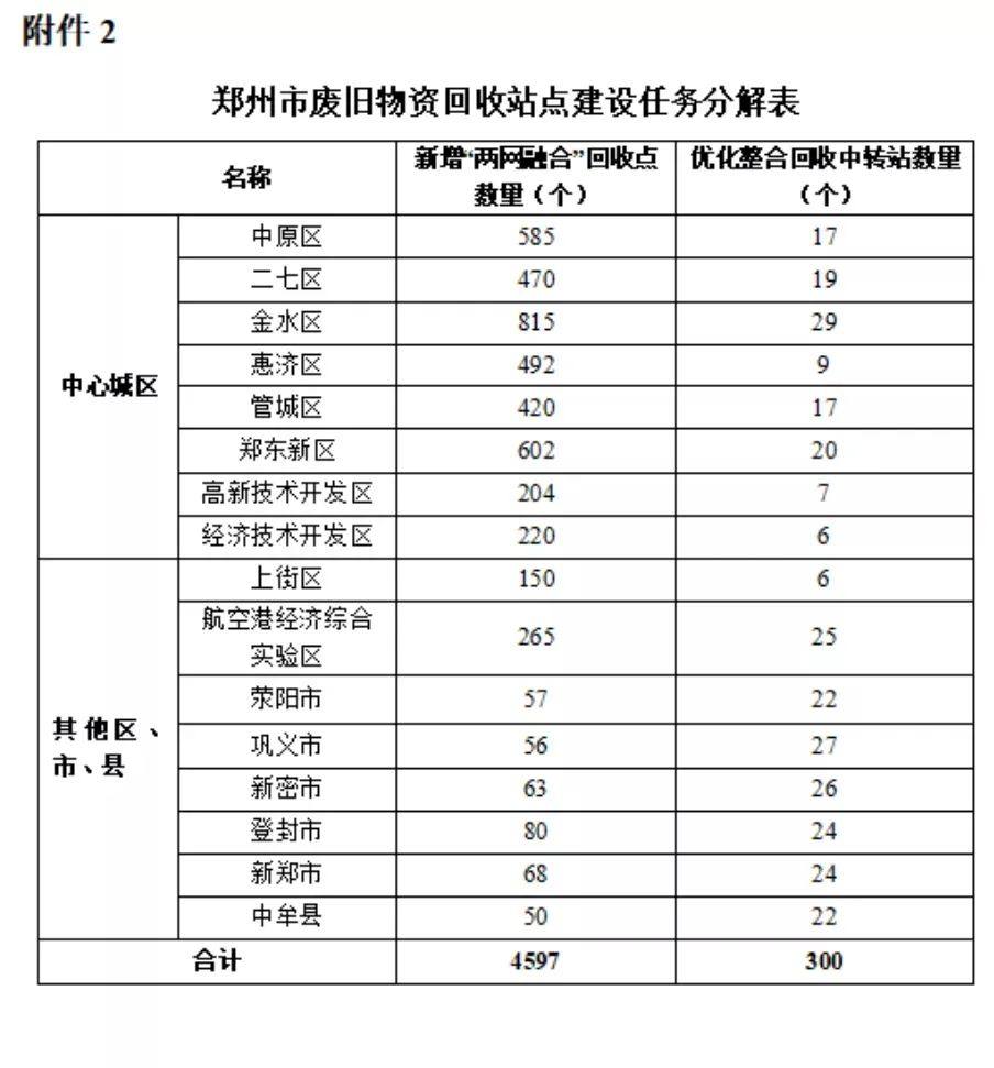 鄭州市廢舊物資循環利用體系建設實施方案（徵求意見稿）