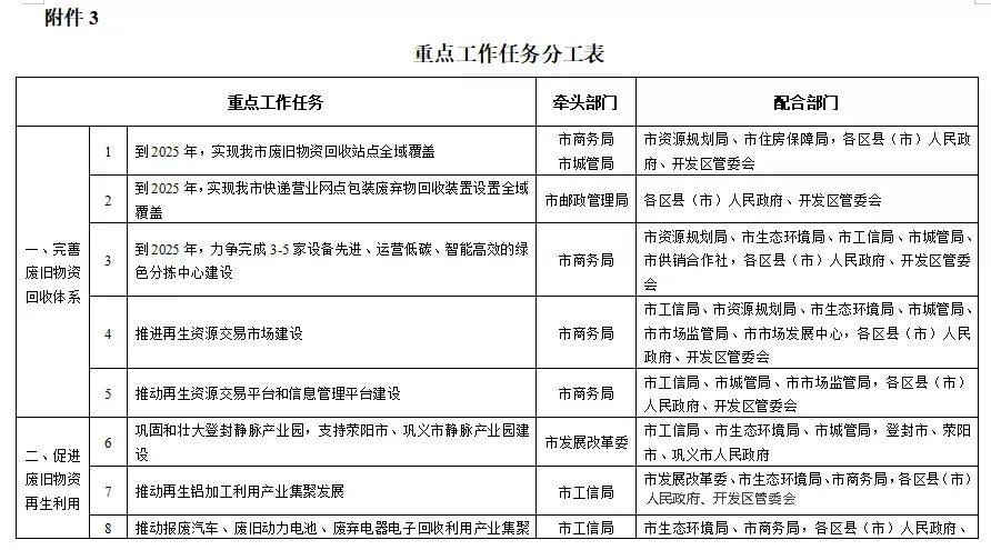 郑州市废旧物资循环利用体系建设实施方案（征求意见稿）