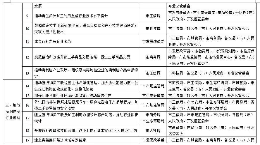 郑州市废旧物资循环利用体系建设实施方案（征求意见稿）