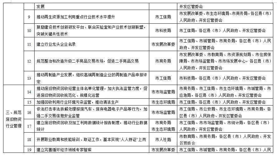 鄭州市廢舊物資循環利用體系建設實施方案（徵求意見稿）