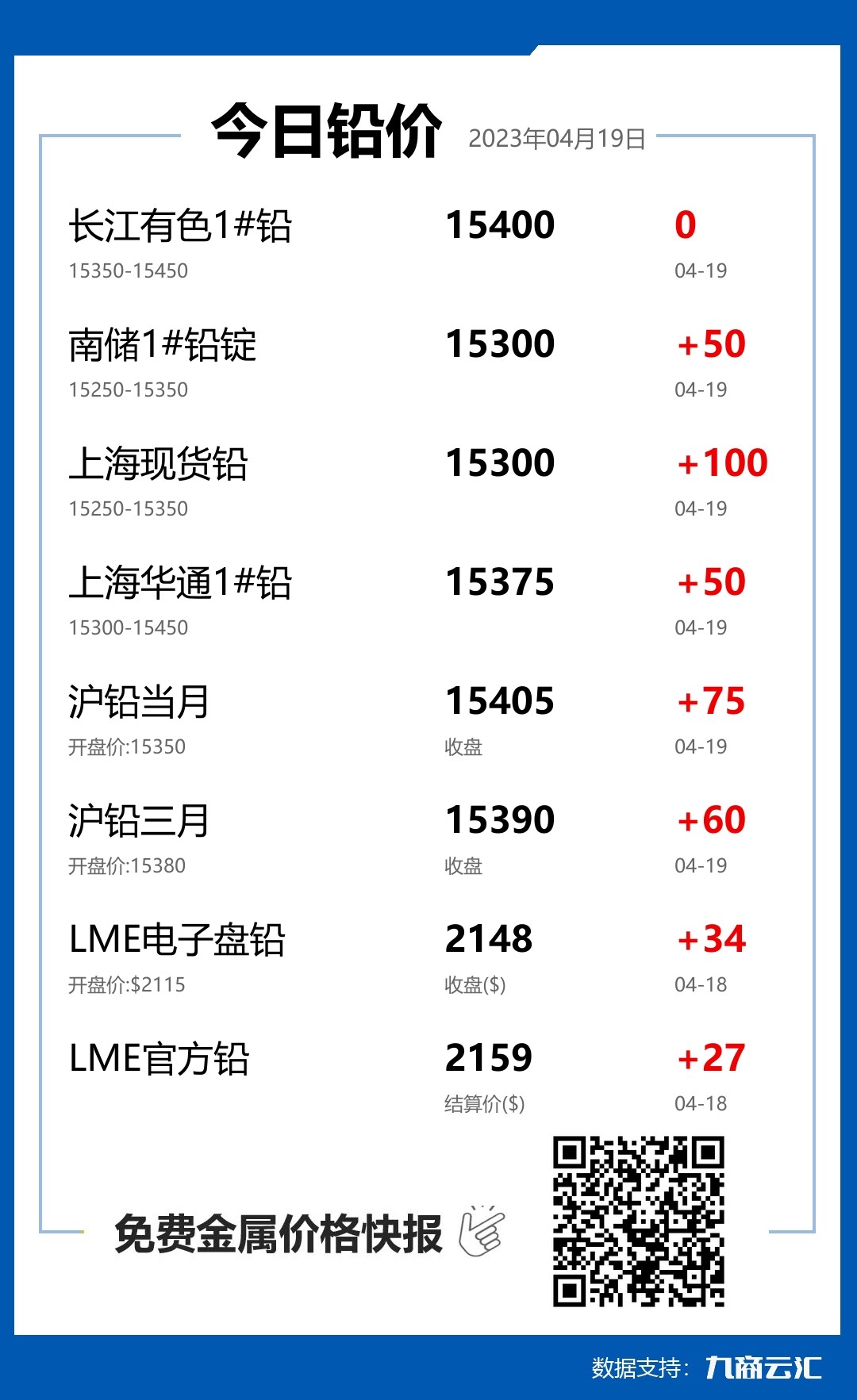 2023年04月19日雲匯鉛價行情:今日鉛價上漲