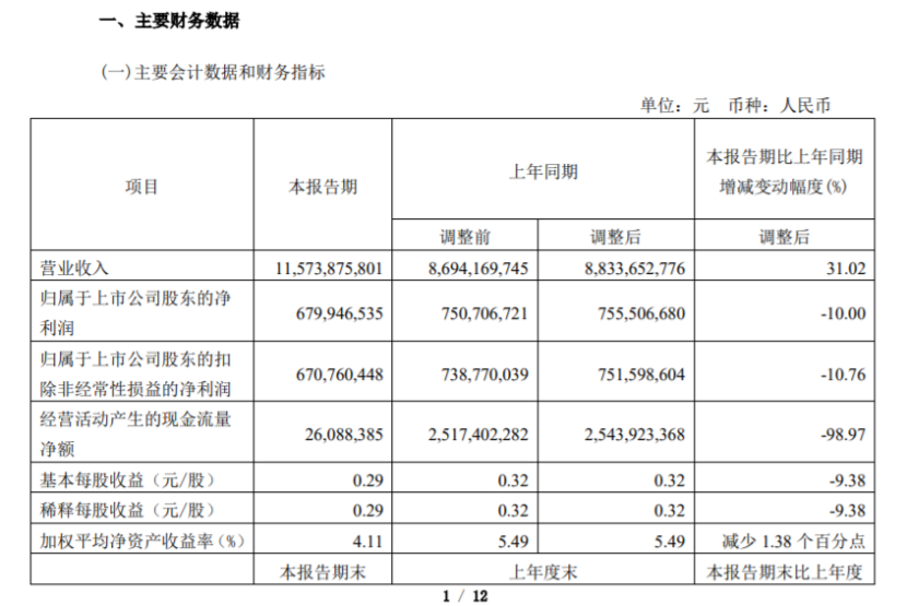 西部矿业2023年第一季度净利6.8亿 有色金属贸易增加