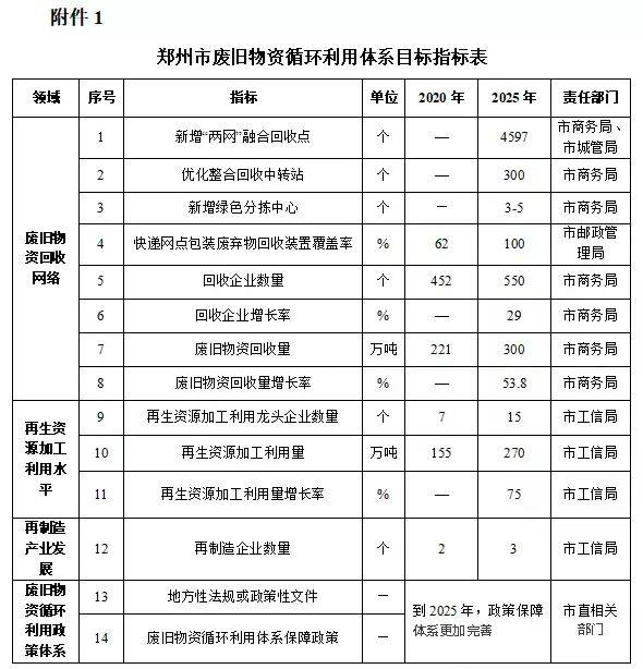 郑州市废旧物资循环利用体系建设实施方案（征求意见稿）