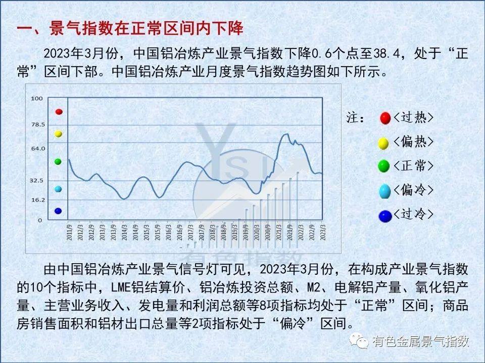 2023年3月中國鋁冶煉產業景氣指數爲38.4,較上月下降0.6個點