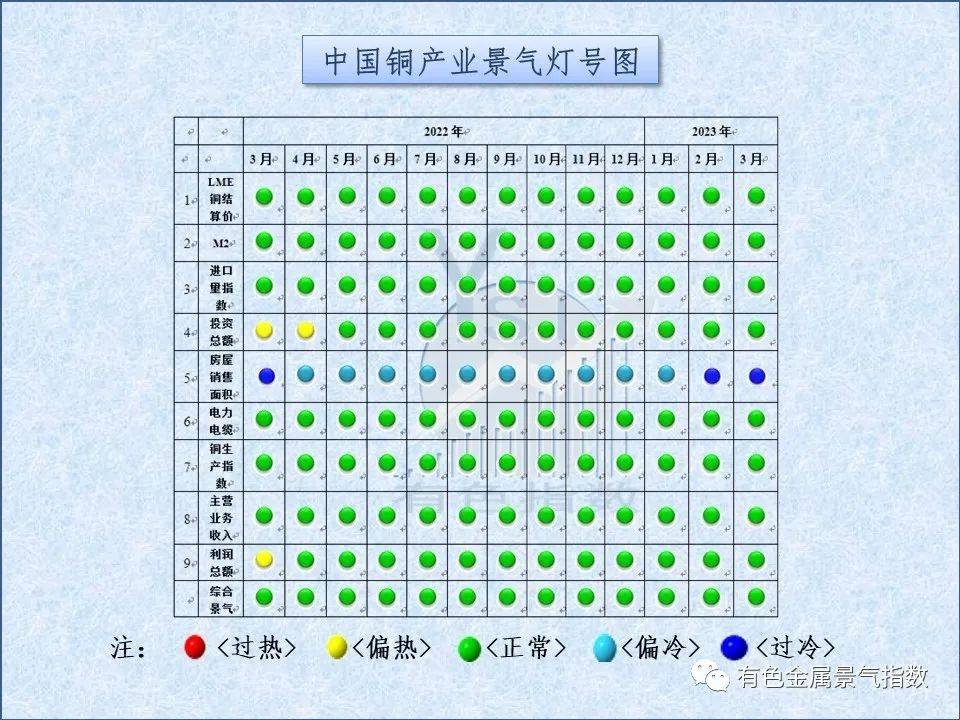 2023年3月中國銅產業月度景氣指數爲36.4 較上月上升0.1個點