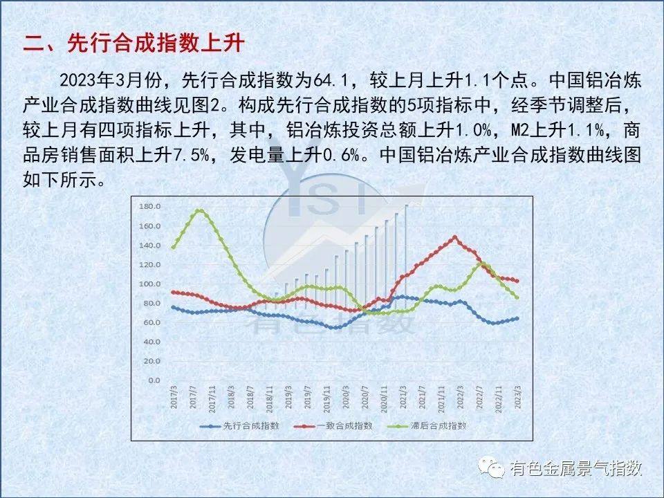 2023年3月中国铝冶炼产业景气指数为38.4,较上月下降0.6个点