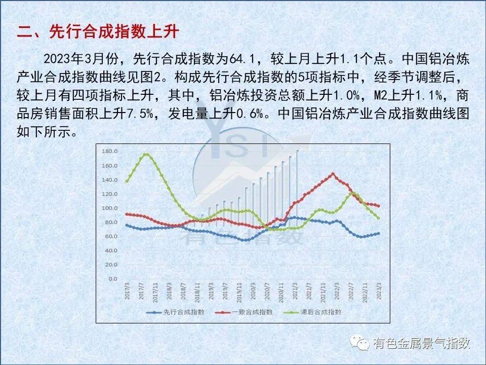 2023年3月中國鋁冶煉產業景氣指數爲38.4,較上月下降0.6個點