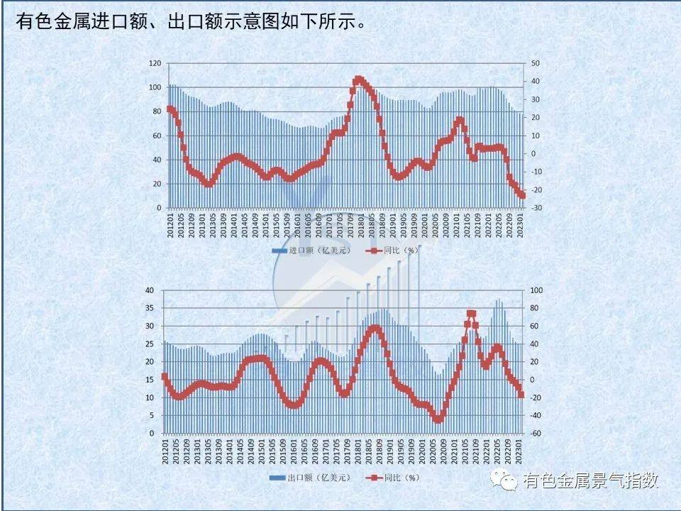 2023年3月中國有色金屬產業景氣指數爲21.9較上月回落0.1個點