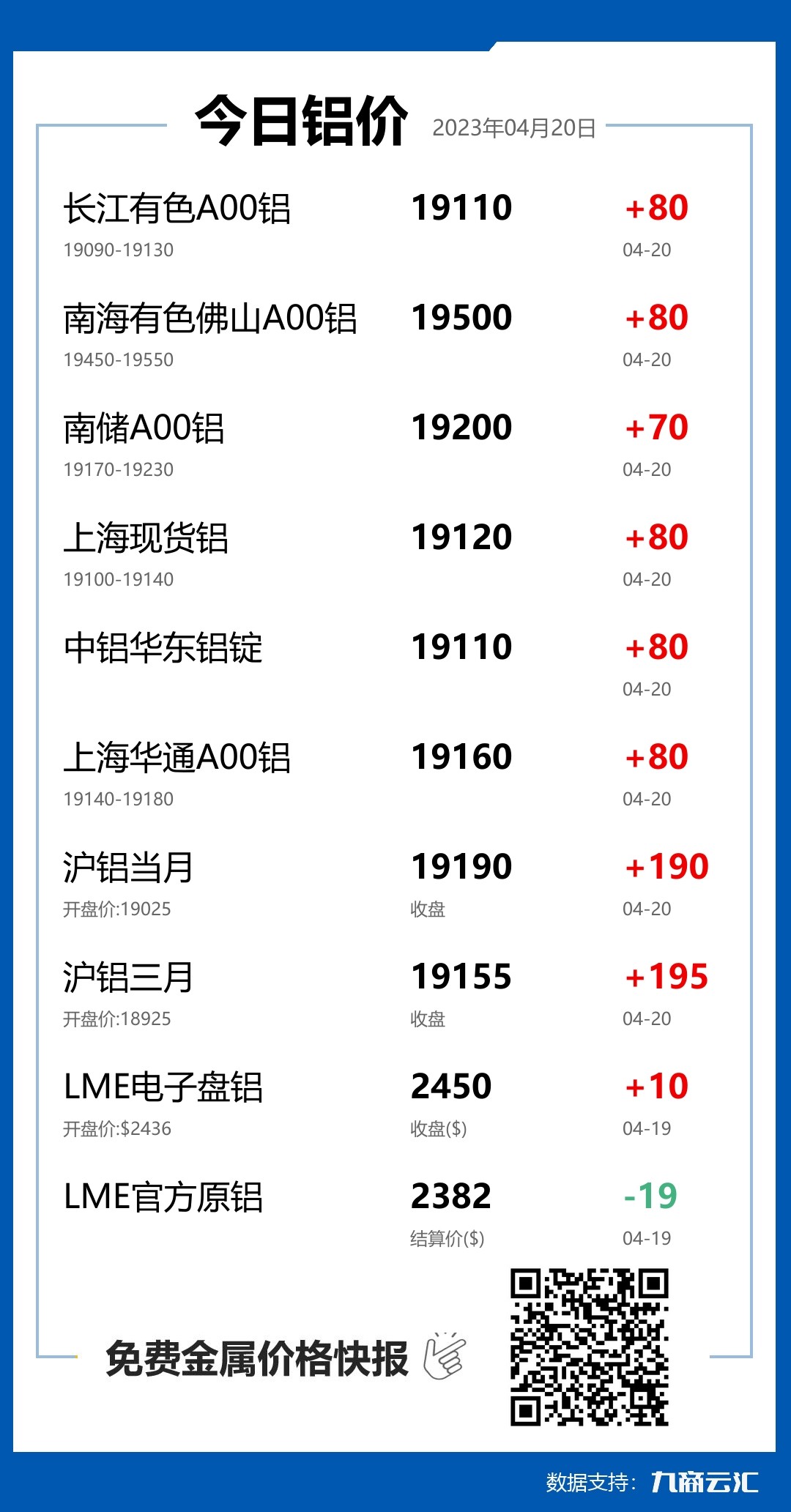 2023年04月20日雲匯鋁價行情:今日鋁價上漲