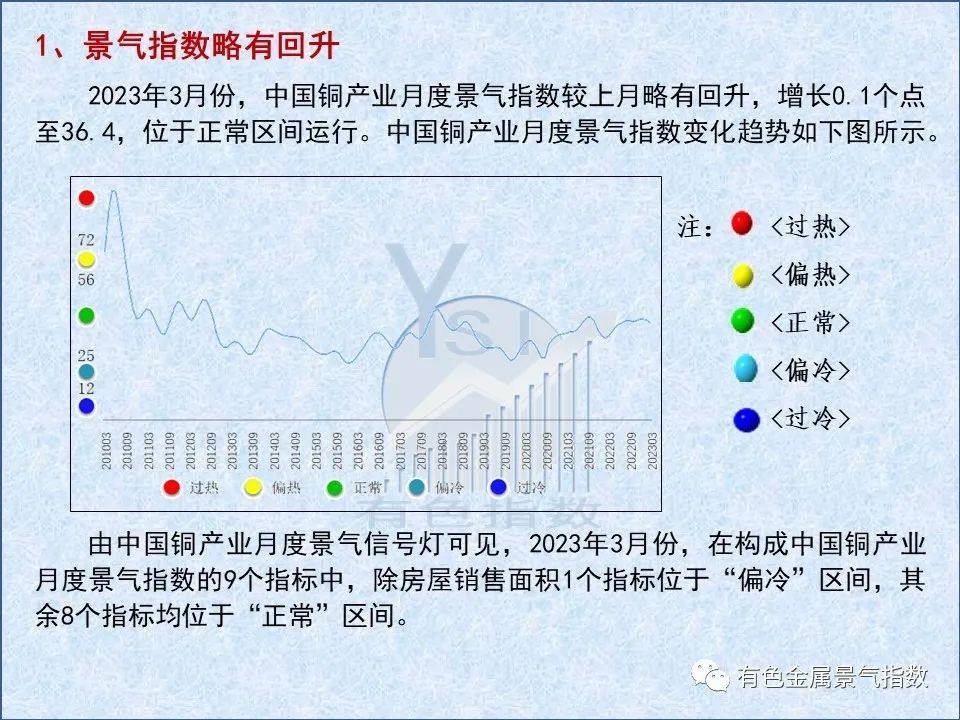 2023年3月中国铜产业月度景气指数为36.4 较上月上升0.1个点
