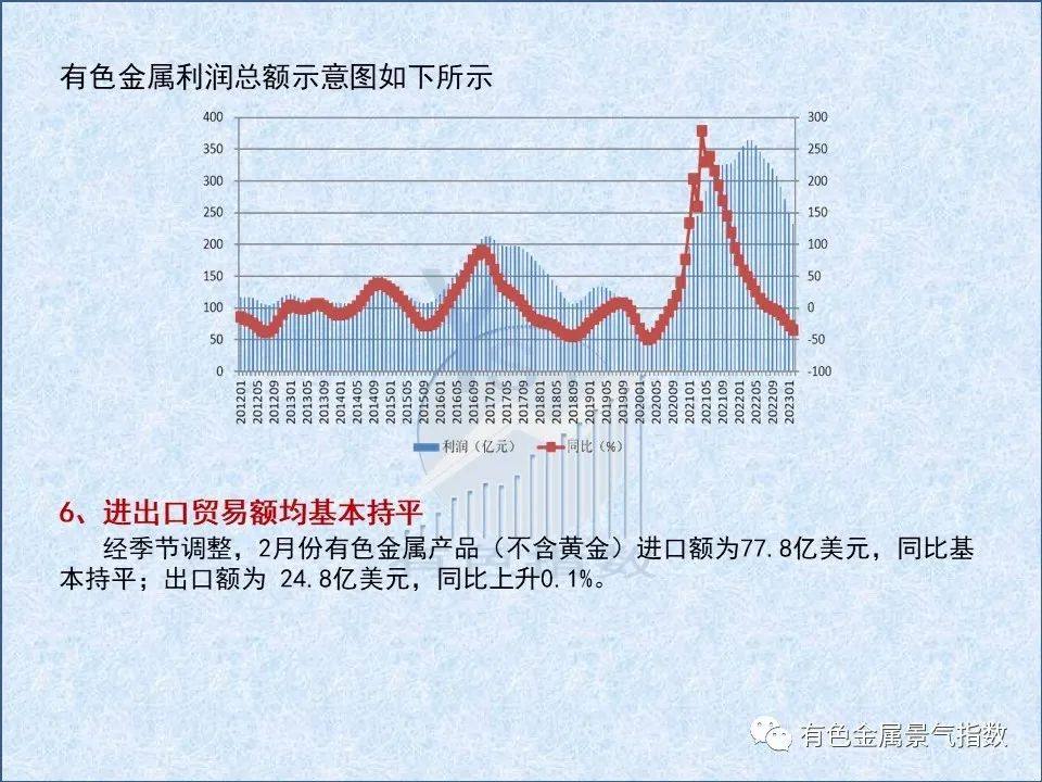 2023年3月中國有色金屬產業景氣指數爲21.9較上月回落0.1個點