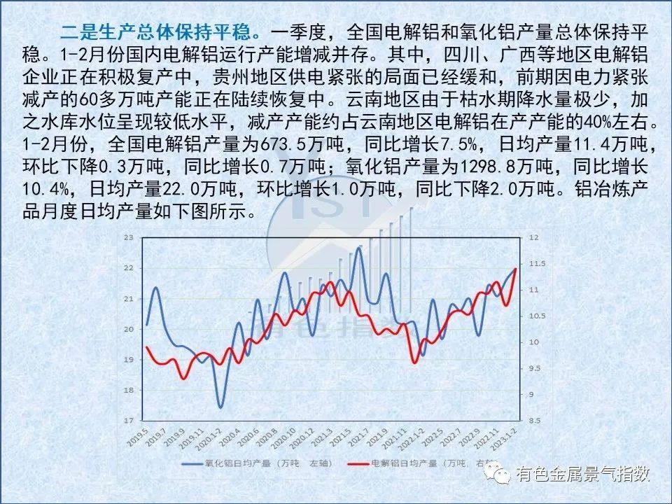 2023年3月中国铝冶炼产业景气指数为38.4,较上月下降0.6个点