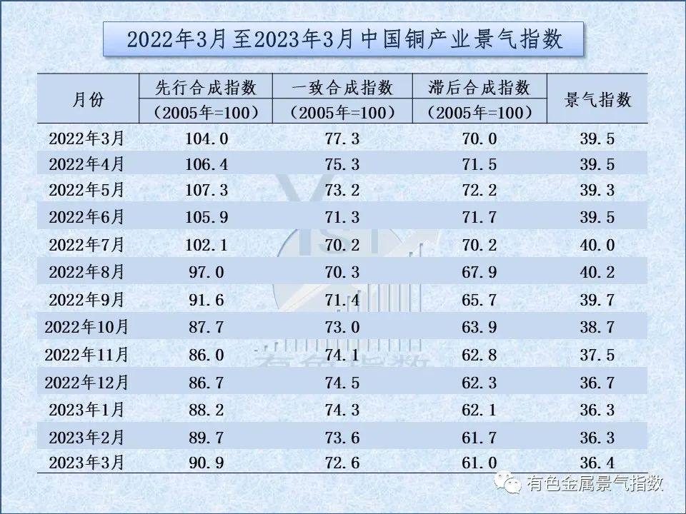 2023年3月中国铜产业月度景气指数为36.4 较上月上升0.1个点