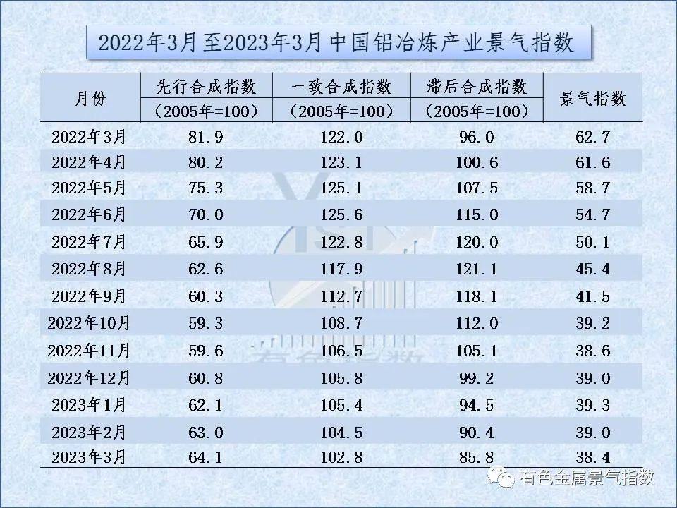 2023年3月中國鋁冶煉產業景氣指數爲38.4,較上月下降0.6個點