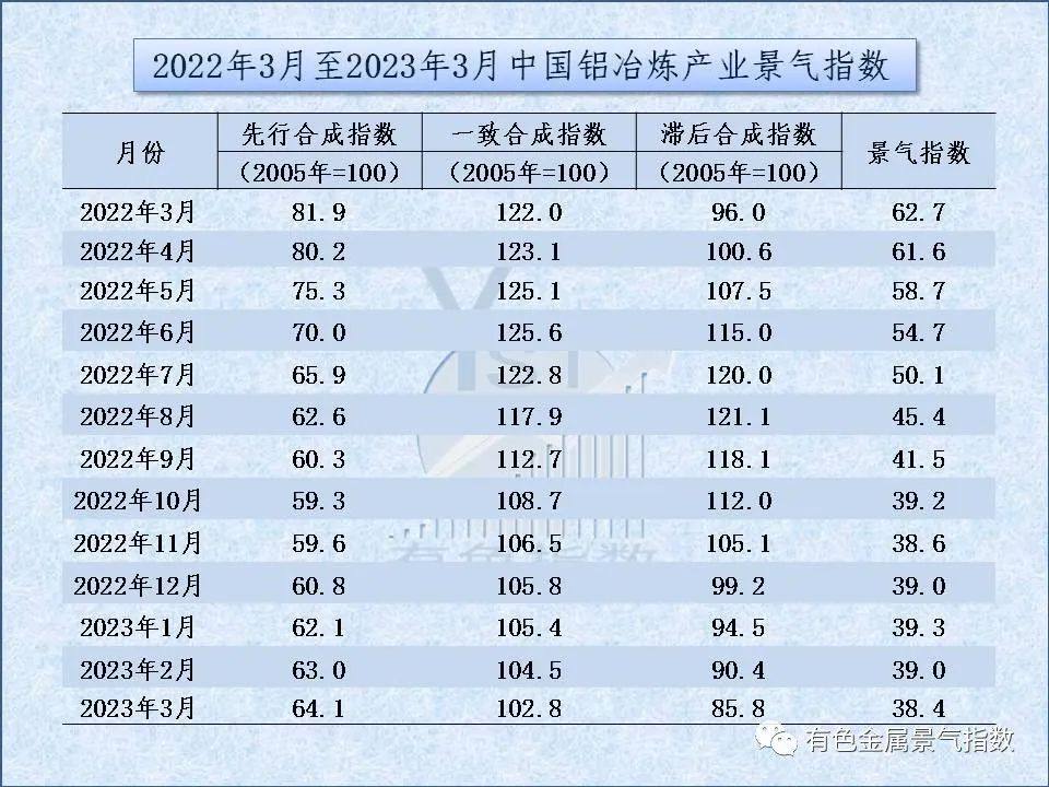 2023年3月中国铝冶炼产业景气指数为38.4,较上月下降0.6个点