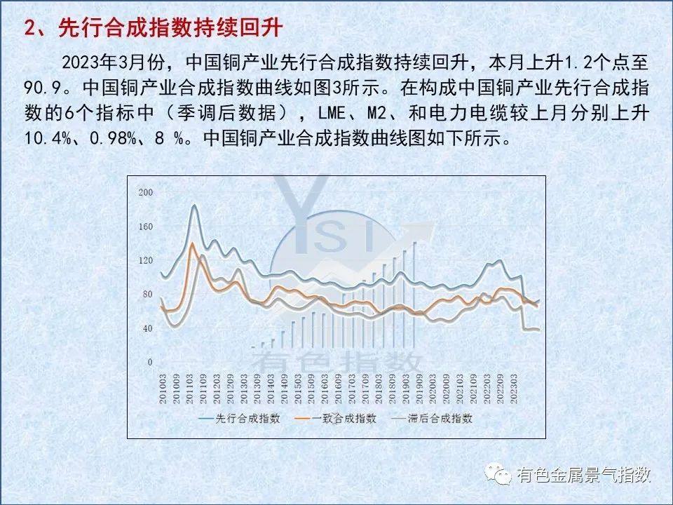 2023年3月中国铜产业月度景气指数为36.4 较上月上升0.1个点