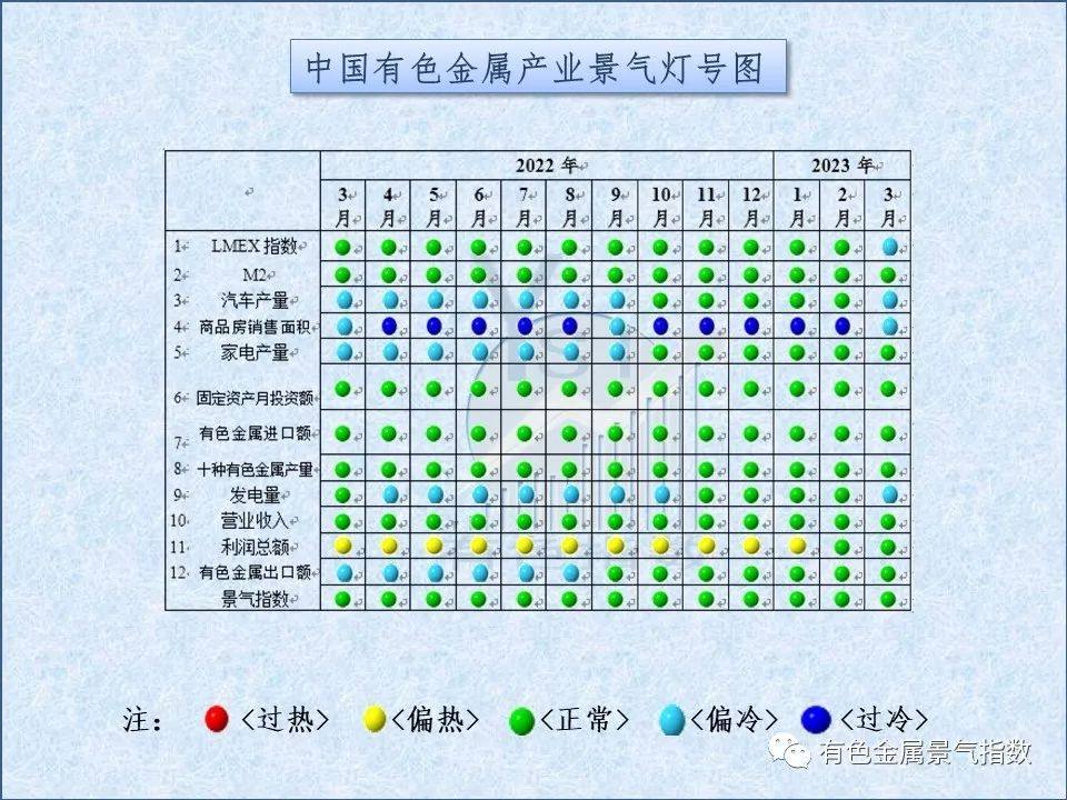 2023年3月中國有色金屬產業景氣指數爲21.9較上月回落0.1個點