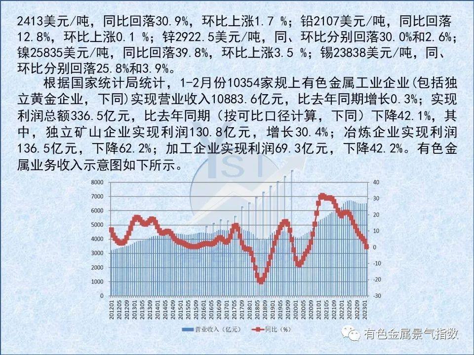 2023年3月中國有色金屬產業景氣指數爲21.9較上月回落0.1個點