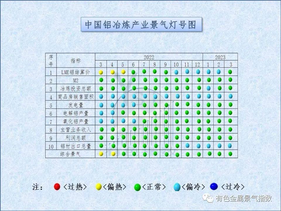 2023年3月中国铝冶炼产业景气指数为38.4,较上月下降0.6个点