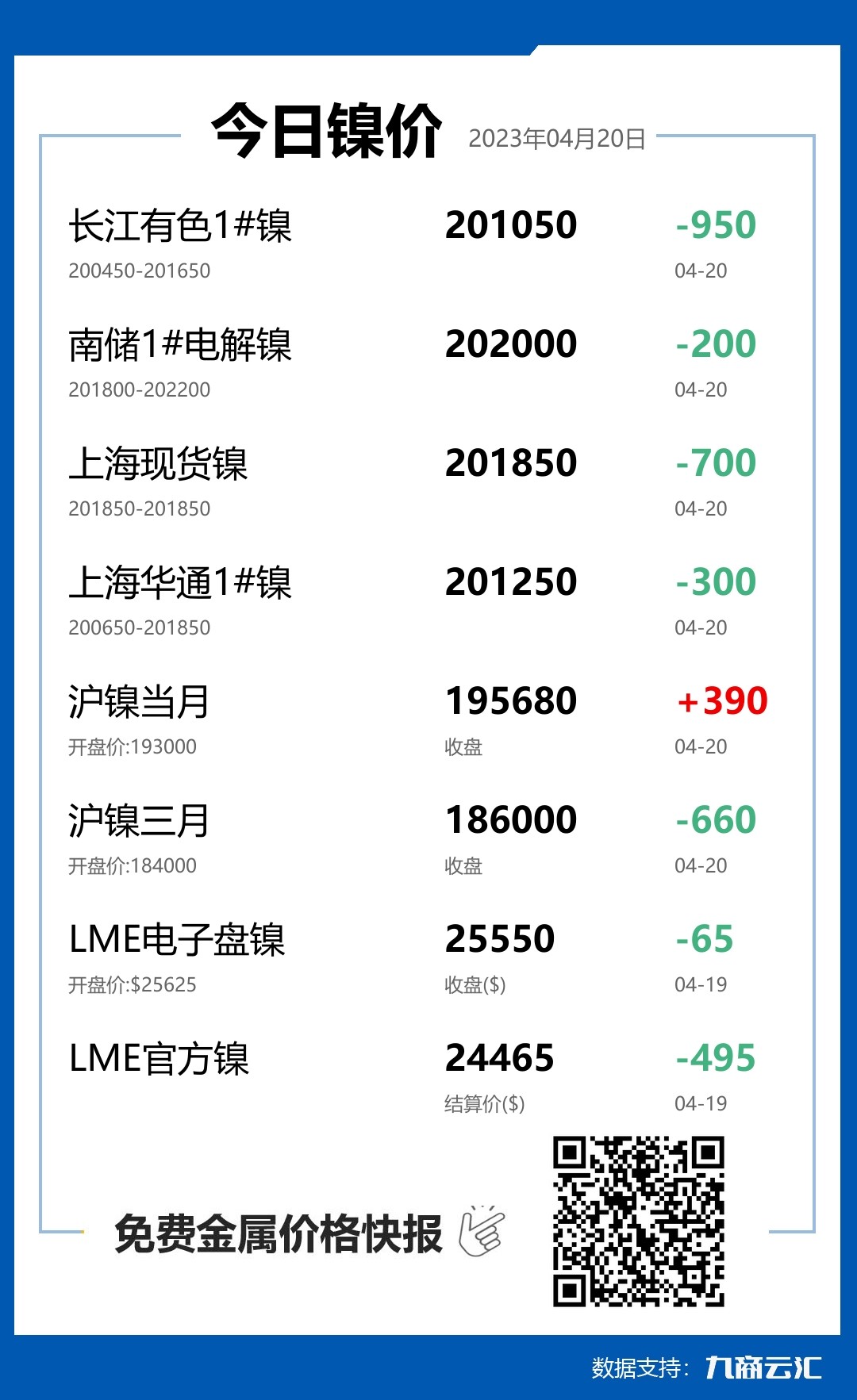 2023年04月20日云汇镍价行情:今日镍价下跌