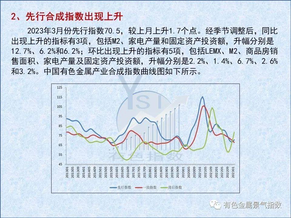 2023年3月中國有色金屬產業景氣指數爲21.9較上月回落0.1個點