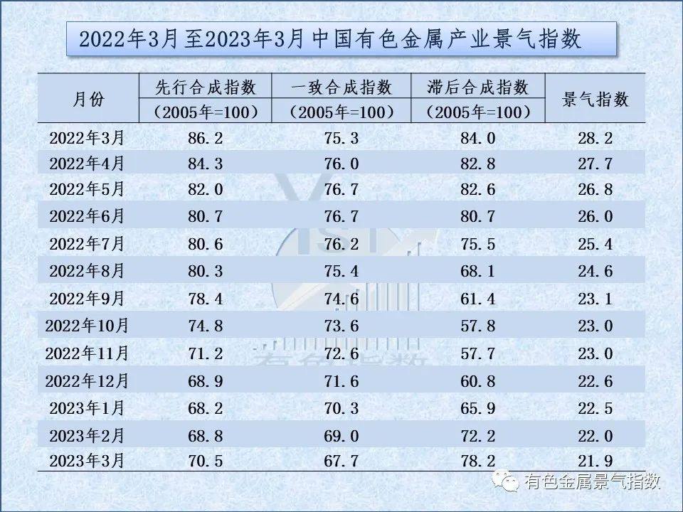 2023年3月中国有色金属产业景气指数为21.9较上月回落0.1个点