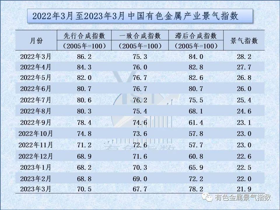 2023年3月中國有色金屬產業景氣指數爲21.9較上月回落0.1個點