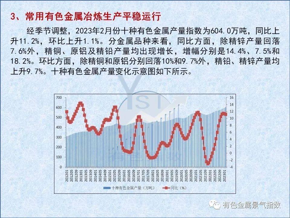 2023年3月中国有色金属产业景气指数为21.9较上月回落0.1个点