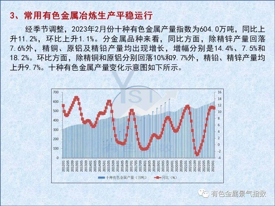 2023年3月中國有色金屬產業景氣指數爲21.9較上月回落0.1個點