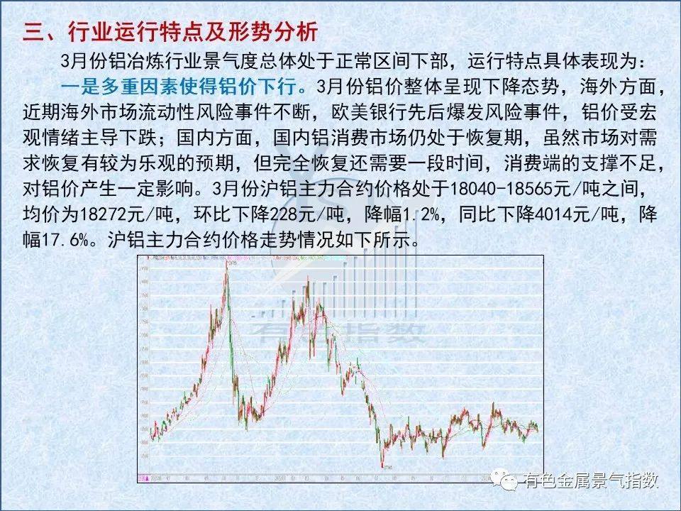 2023年3月中國鋁冶煉產業景氣指數爲38.4,較上月下降0.6個點