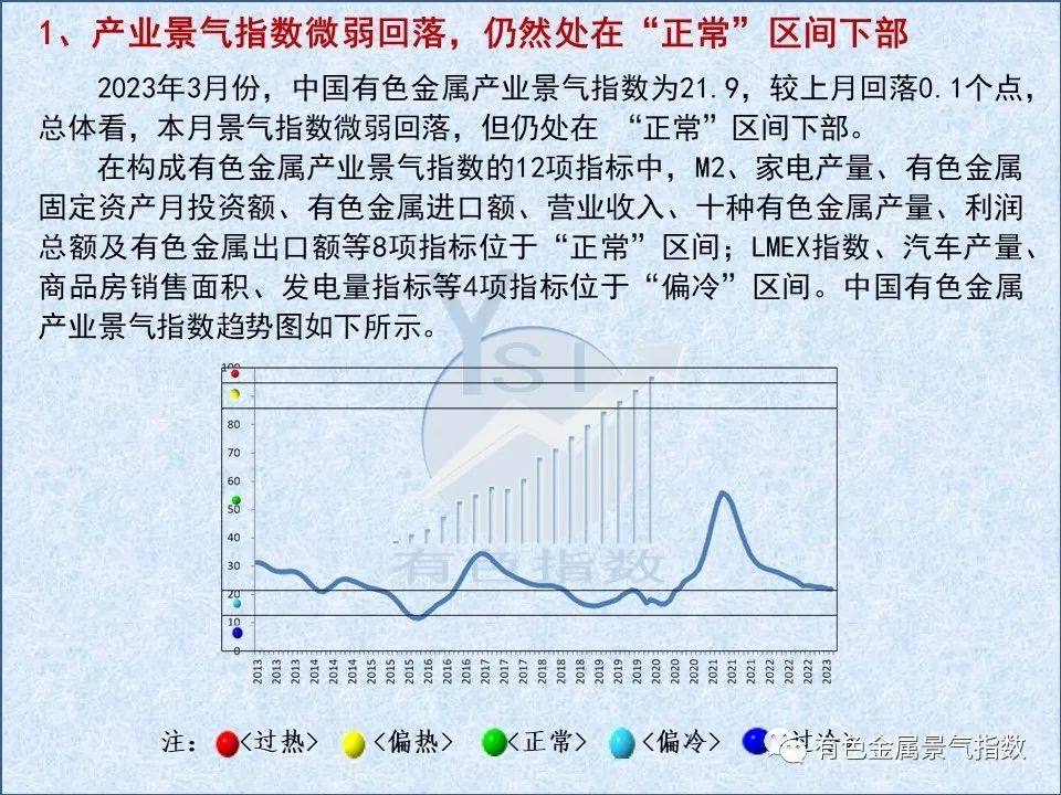 2023年3月中國有色金屬產業景氣指數爲21.9較上月回落0.1個點