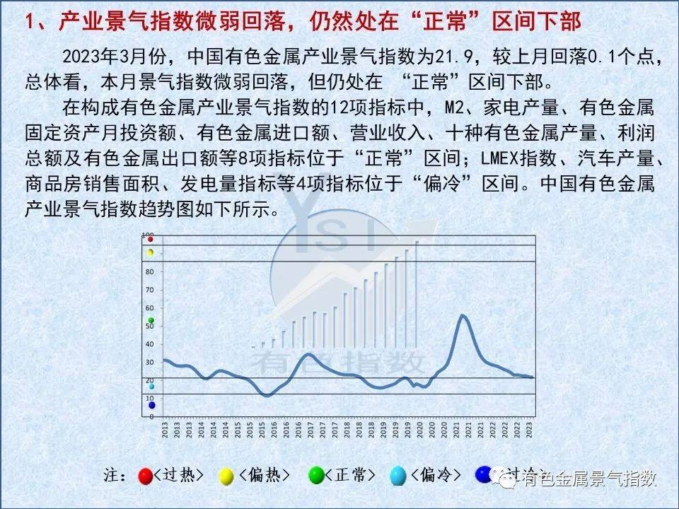 2023年3月中国有色金属产业景气指数为21.9较上月回落0.1个点