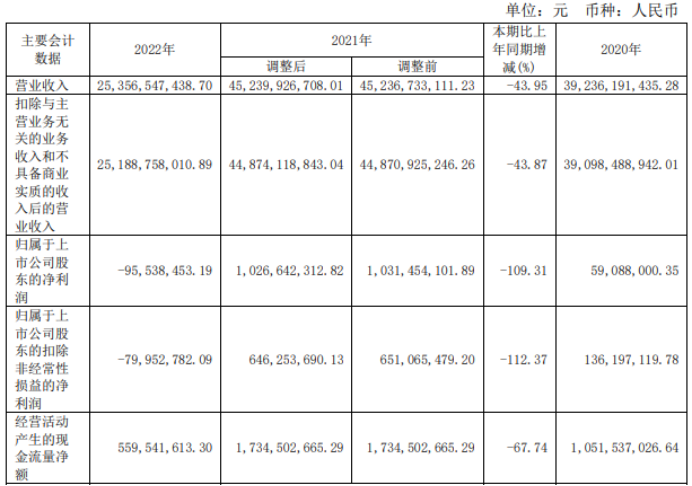 盛屯矿业2022年营收253.57亿 董事长张振鹏薪酬366.8万