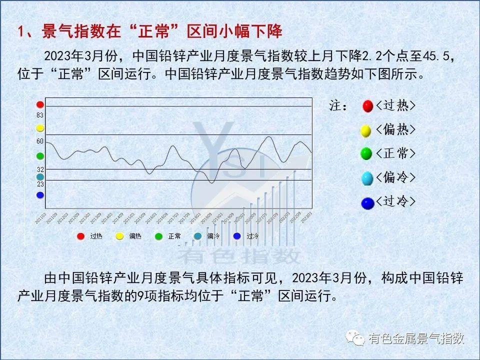 2023年3月中国铅锌产业月度景气指数为45.5较上月下降2.2个点