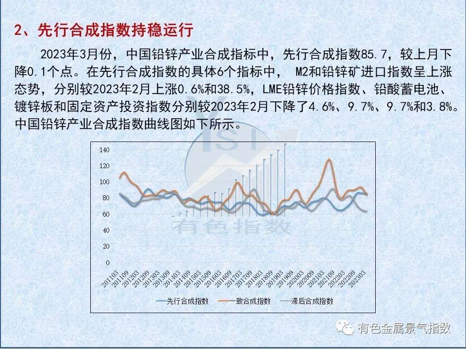2023年3月中国铅锌产业月度景气指数为45.5较上月下降2.2个点