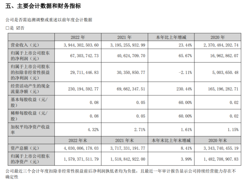银邦股份2022年净利6730.37万同比增长65.67% 董事长兼总经理沈健生薪酬46.63万