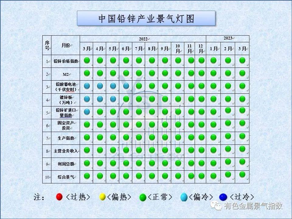 2023年3月中国铅锌产业月度景气指数为45.5较上月下降2.2个点