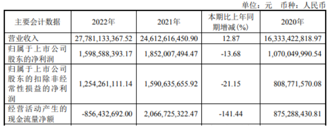 明泰铝业2022年营收277.81亿 净利15.99亿 董事长马廷义薪酬84万