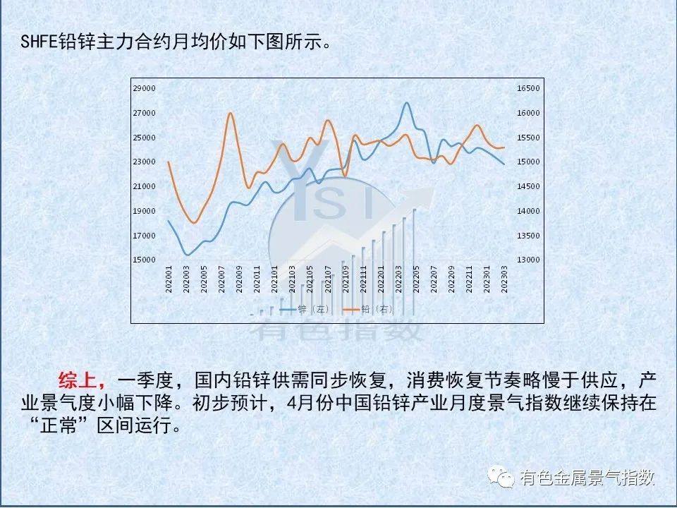 2023年3月中国铅锌产业月度景气指数为45.5较上月下降2.2个点